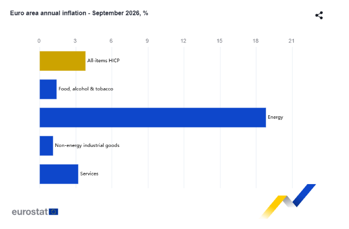 Επιτάχυνση του πληθωρισμού στο 5,1% στην Ελλάδα τον Σεπτέμβριο