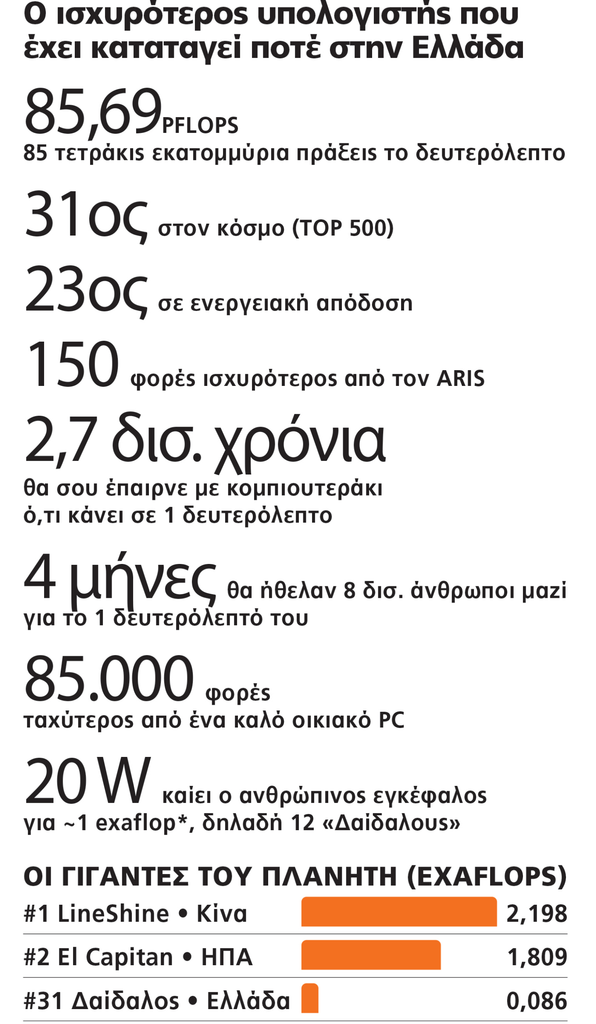 Σε λειτουργία ο «Δαίδαλος»: Ο ισχυρότερος υπερυπολογιστής της Ελλάδας