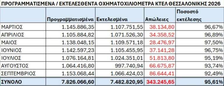 Υψηλά ποσοστά εκτέλεσης δρομολογίων στο ΚΤΕΛ Θεσσαλονίκης-Σερρών