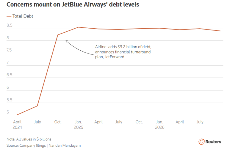 JetBlue: Άνοδος της μετοχής παρά τις ζημιές μετά τις διαβεβαιώσεις για τη ρευστότητα